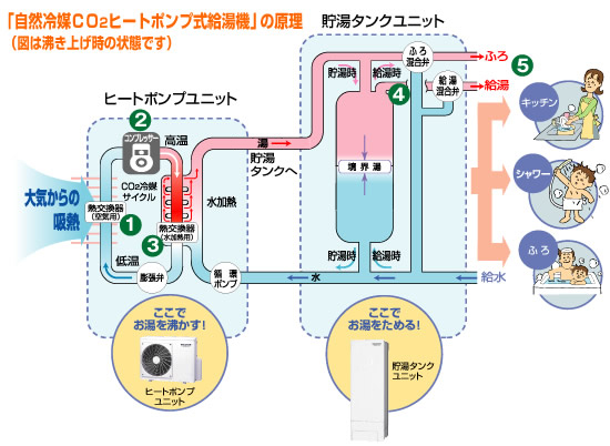 自然冷媒CO２ヒートポンプ式給湯機の原理