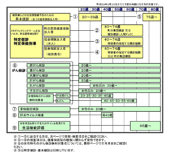 けんしん（健診・検診）の種類と受診時期