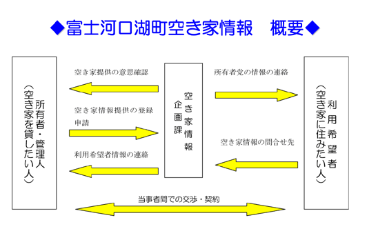 空き家情報概要図