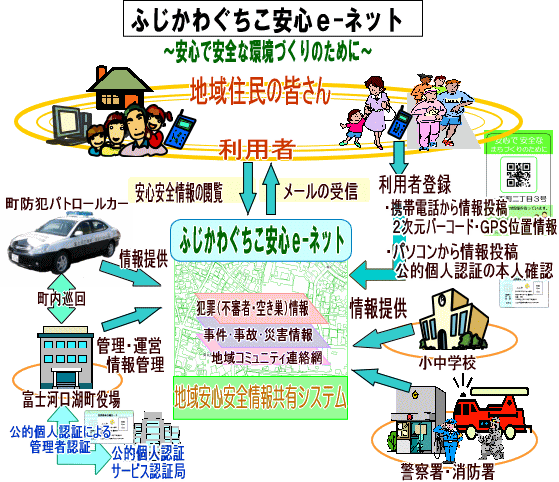 ふじかわぐちこ安心ｅ-ネット運用概念図