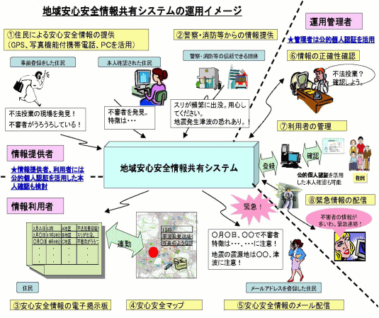 地域安心安全情報共有システム運用イメージ（地方自治情報センター資料）