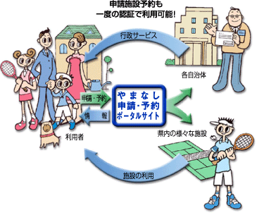 やまなしくらしネット　電子申請・予約利用イメージ