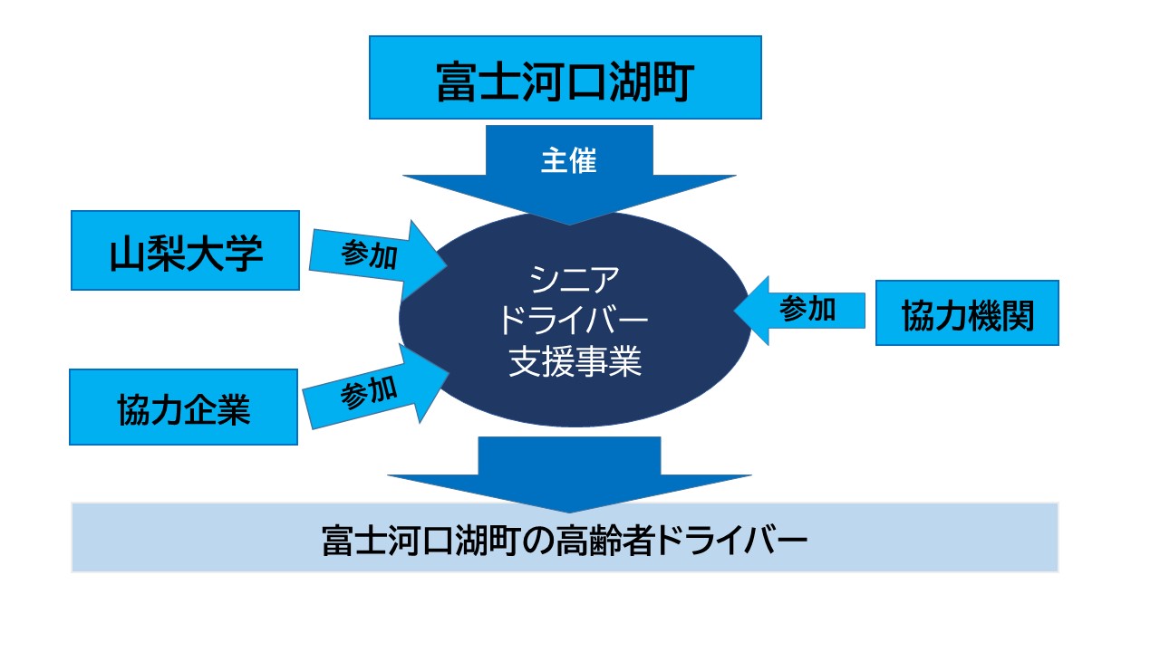 シニアドライバー支援事業構成図