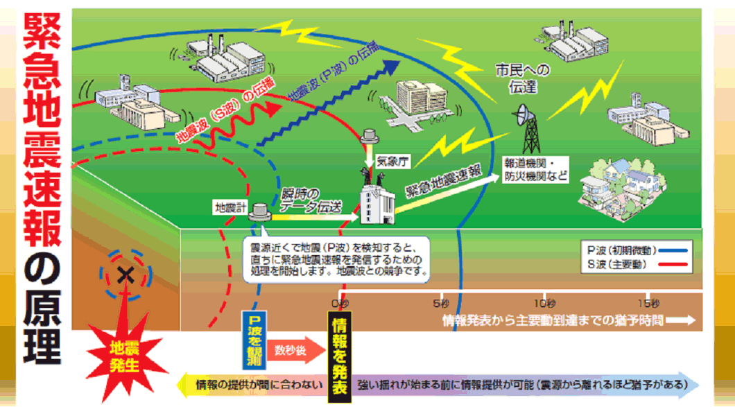 緊急地震速報の原理