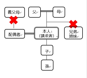 家系図